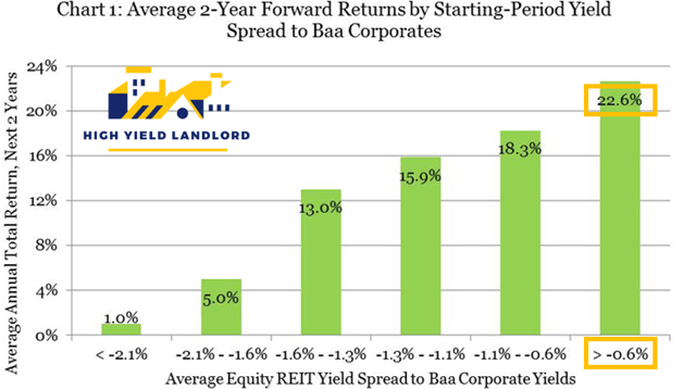 Fuente: https://www.reit.com/news/blog/market-commentary/valuing-reits-2017-yield-spreads-baa-corporates