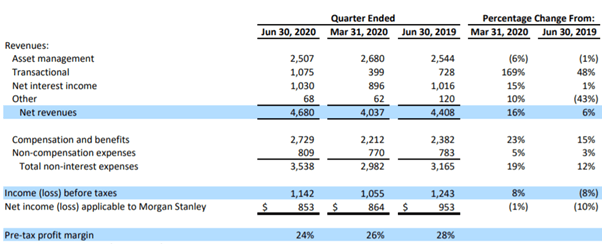 Morgan Stanley: The Pick Of The Banks (NYSE:MS) | Seeking Alpha