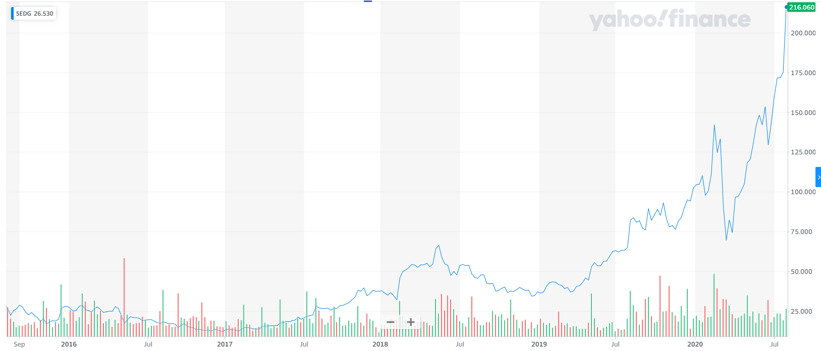 Solaredge Mlpe Market Share Losses To Enphase Suggest A Valuation Reset Is In Order Nasdaq Enph Seeking Alpha