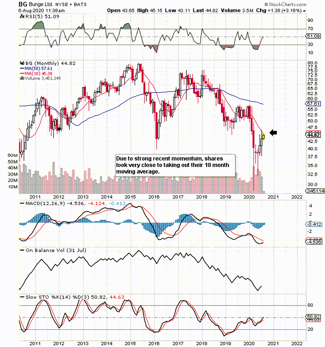 Bunge Limited: Can Momentum Save The Day? (NYSE:BG) | Seeking Alpha