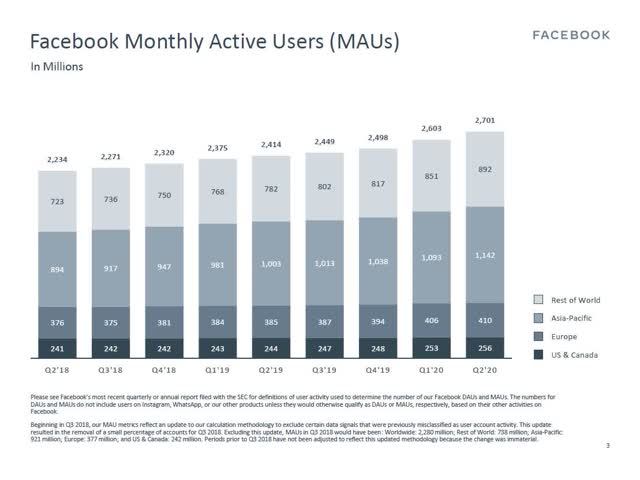 Facebook's Growth Story Continues (nasdaq:meta) 