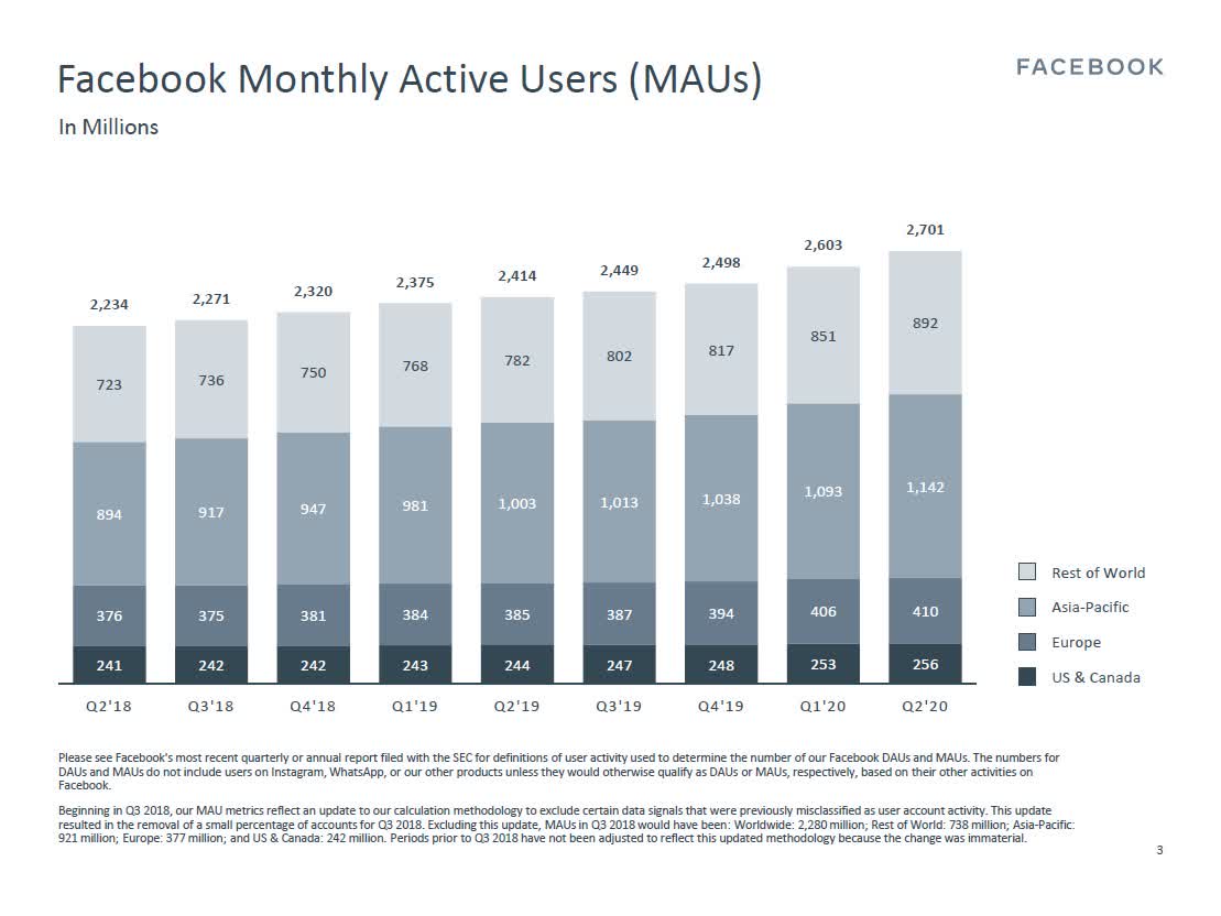 Facebook's Growth Story Continues (NASDAQMETA) Seeking Alpha