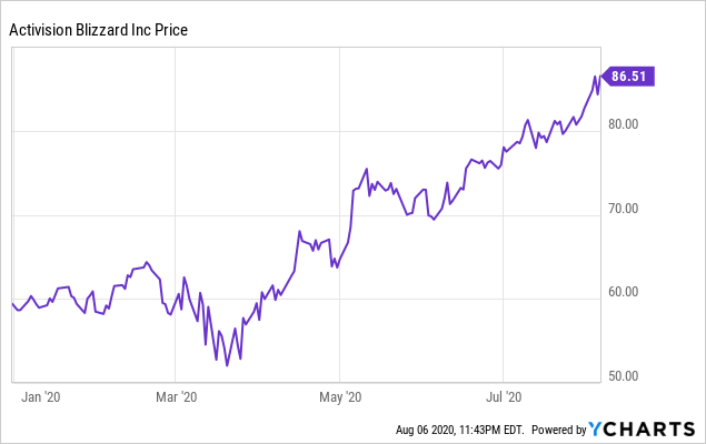 Activision Blizzard Earnings: What Happened with ATVI