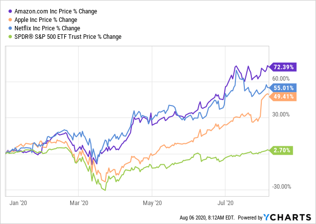 Data by YCharts