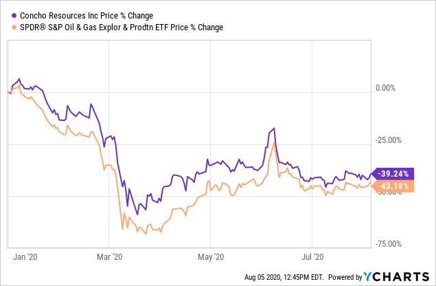 Concho Resources Delivering Free Cash Flows In The Downturn Nyse Cxo Seeking Alpha Concho Resources Delivering Free Cash Flows In The Downturn Nyse Cxo Seeking Alpha