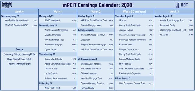 mREIT earnings preview