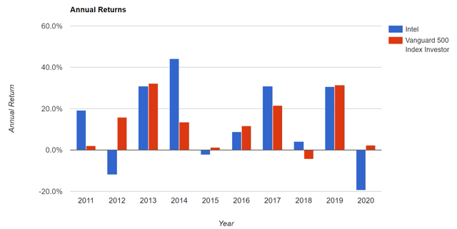 8 Things Intel Investors Need To Know After The Stock's 20% Plunge ...