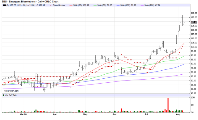Emergent Biosolutions EBS