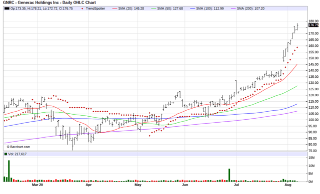 Generac GNRC