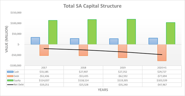 Total SA capital structure