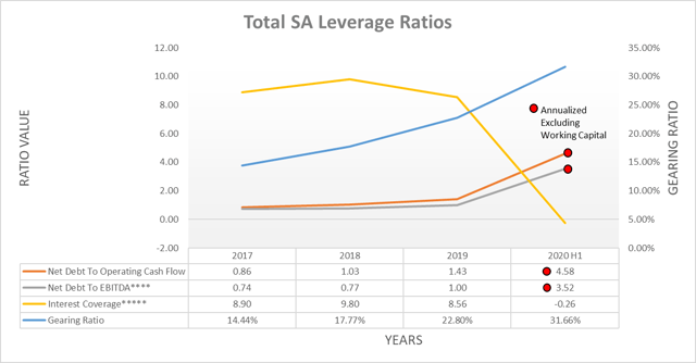 Total SA leverage ratios