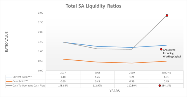 Total SA liquidity ratios