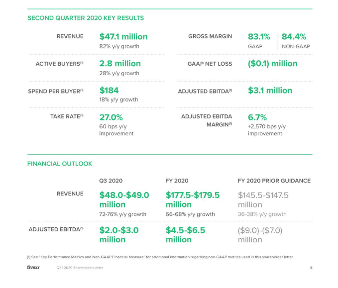 Fiverr An Underreported Growth Story Nyse Fvrr Seeking Alpha