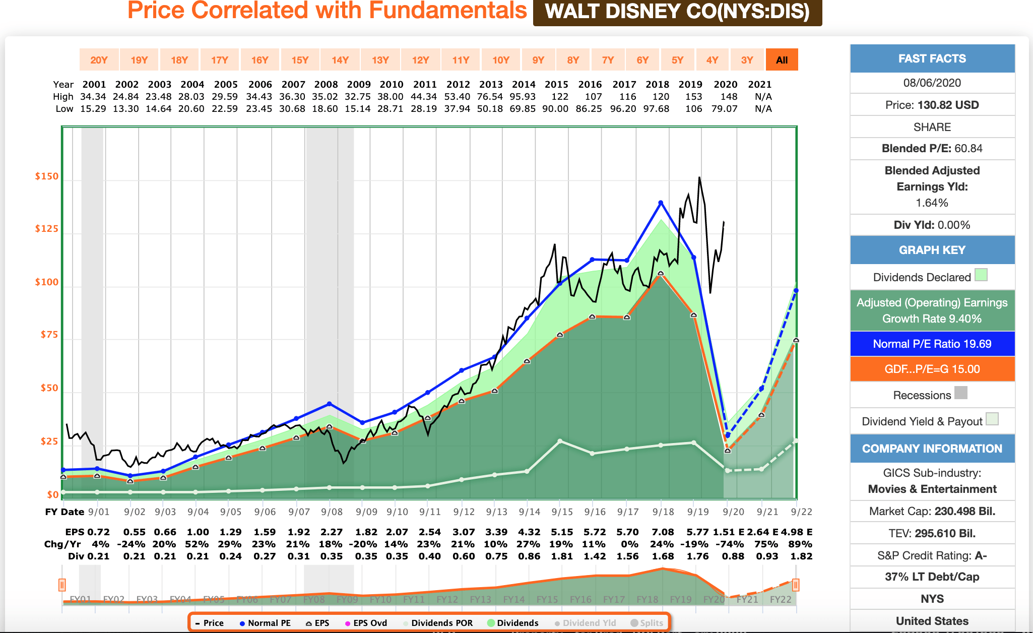 Recent Sale Disney Nyse Dis Seeking Alpha