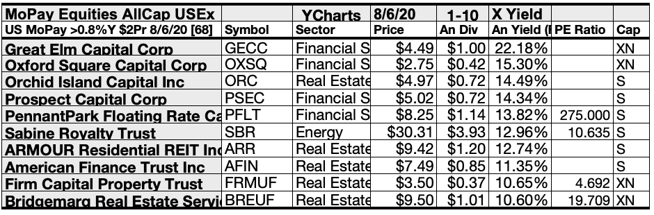 The Top Monthly Pay Dividend Stocks And Funds For August 