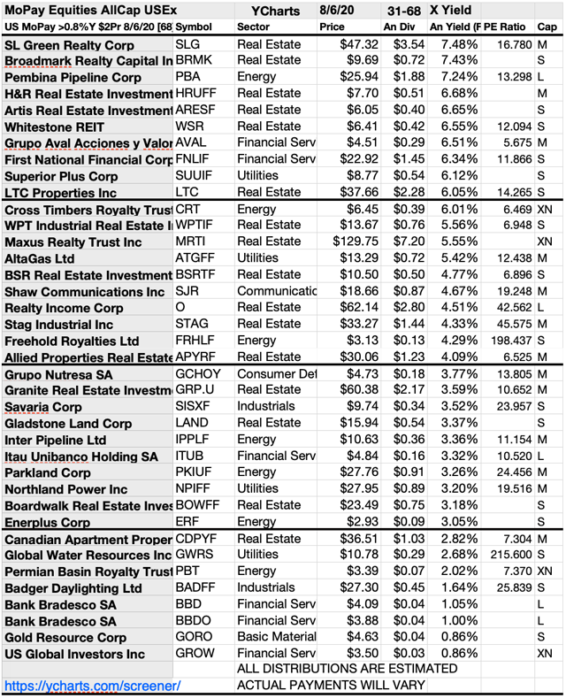 Monthly Dividend Paying Index Funds