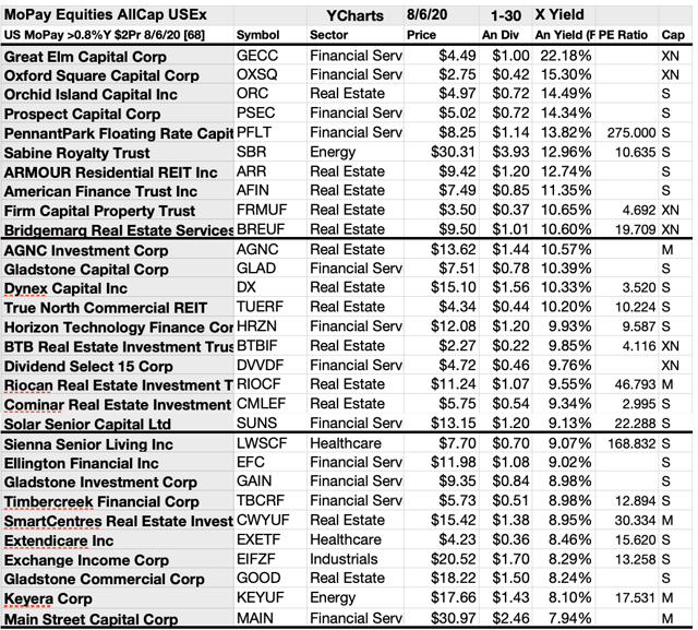 The Top Monthly Pay Dividend Stocks And Funds For August | Seeking Alpha