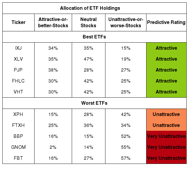 Best And Worst Q3 2020 Healthcare ETFs And Mutual Funds Seeking Alpha