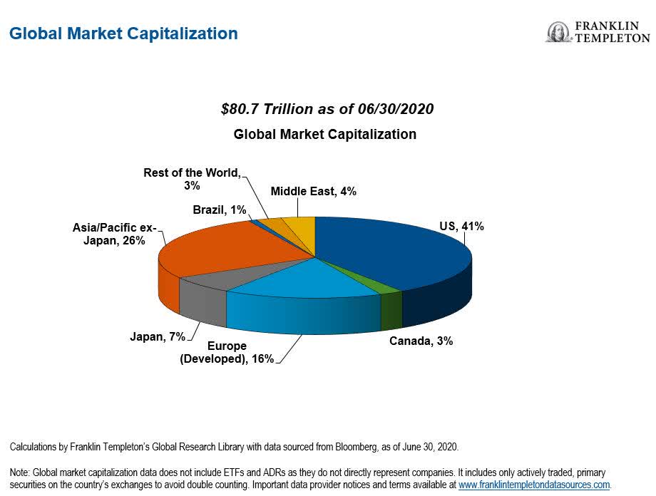 Global Equity Market Capitalization 2022