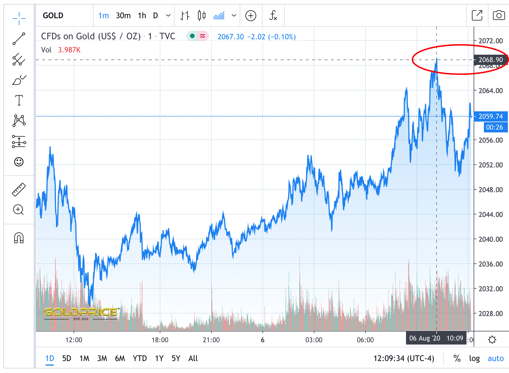 year gold chart