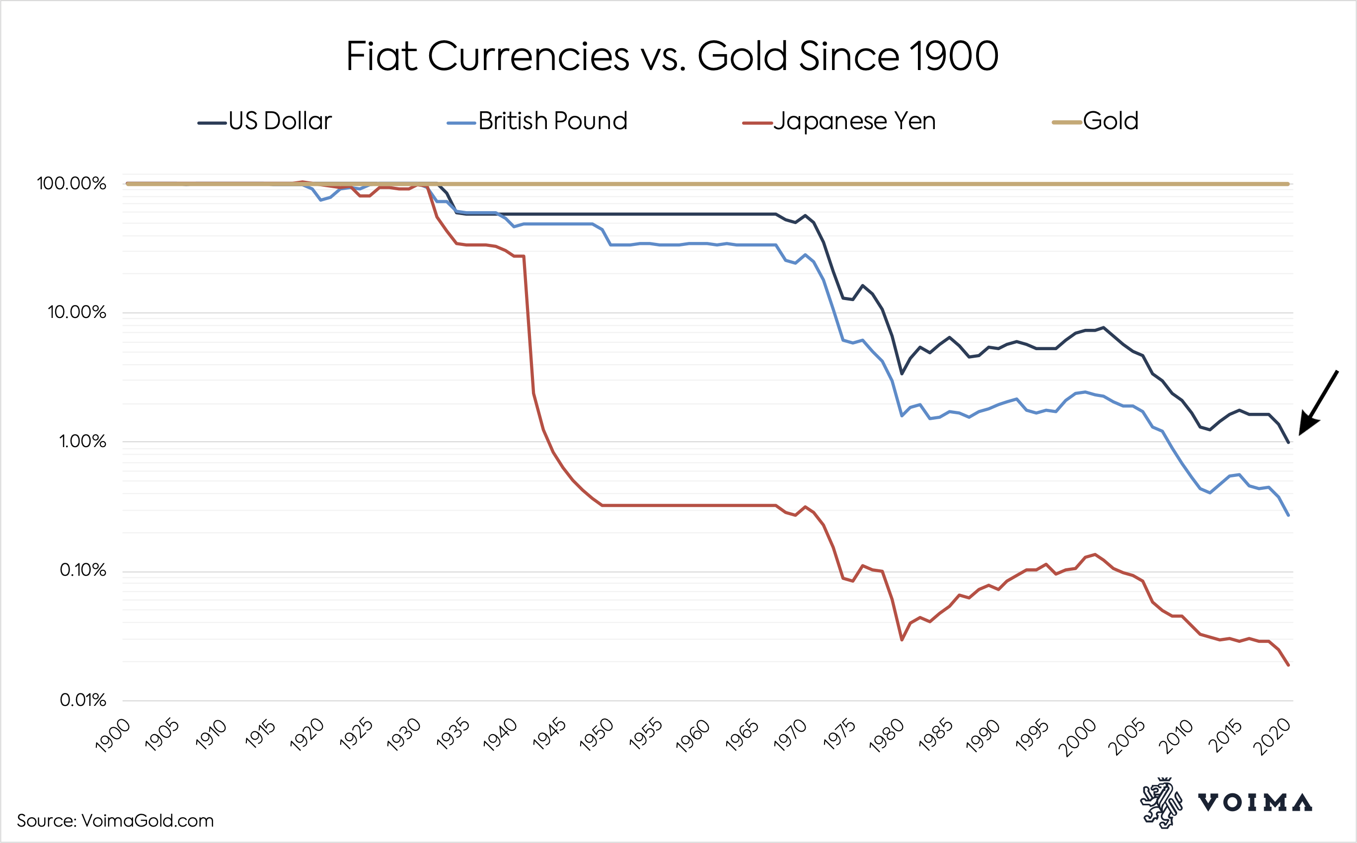 U.S. Dollar Devalues By 99 Vs. Gold In 100 Years Gold Price Crosses