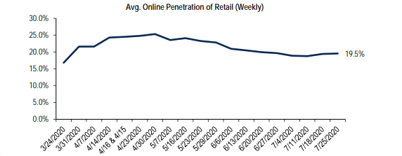 Online Sales Stay Elevated As Pandemic Shopping Habits Stick Around Nasdaq Amzn Seeking Alpha