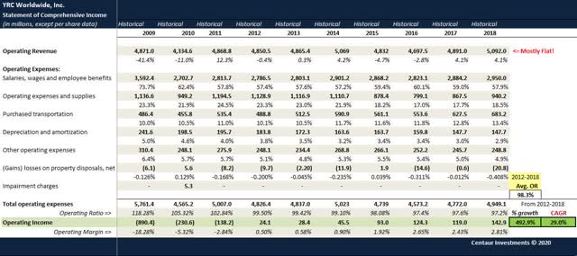 YRCW - Operating Income CAGR