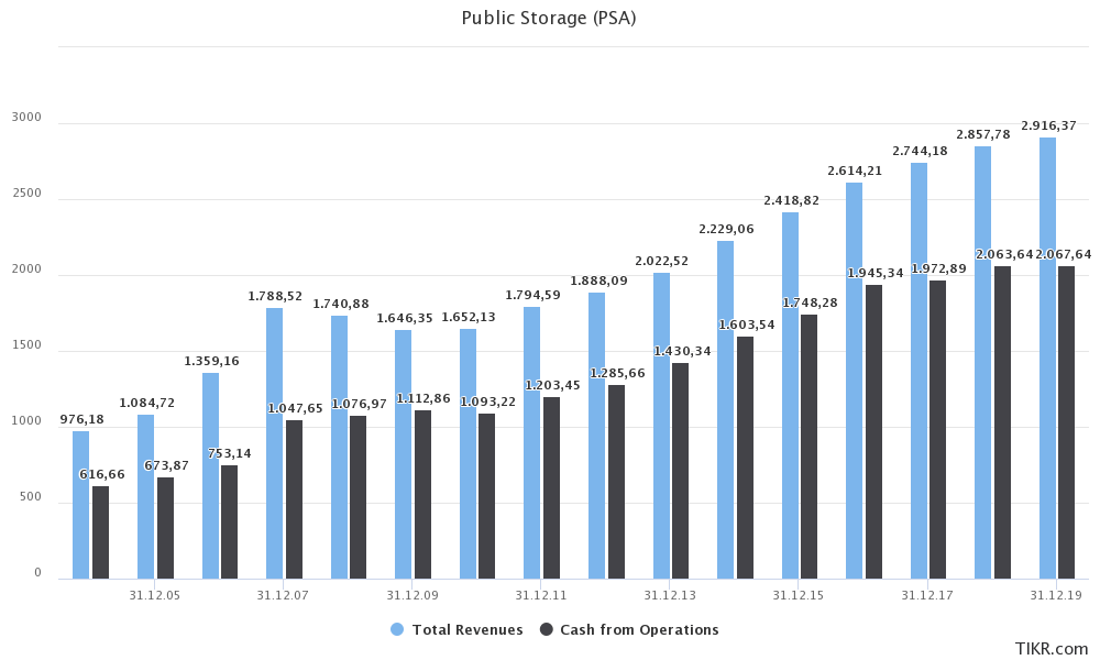 A Dividend Stock You Will Enjoy Public Storage (NYSEPSA) Seeking Alpha