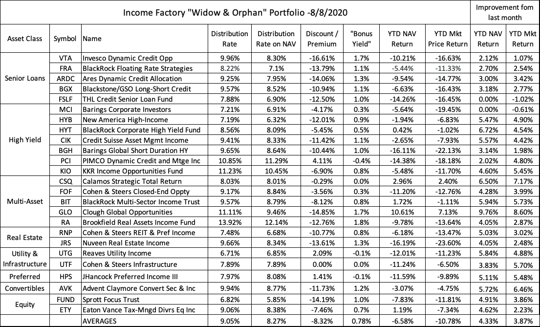 'Widow & Orphan' Income Factory: Update And Portfolio Changes