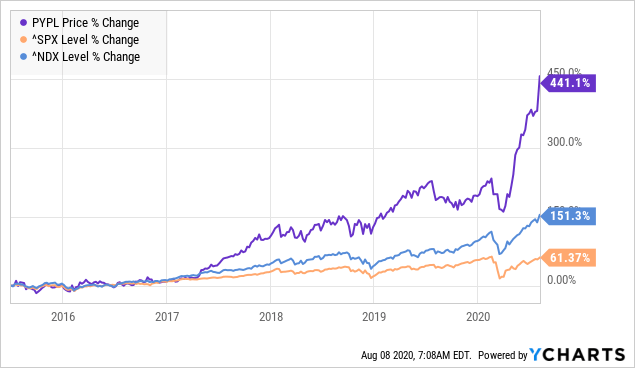 Pypl stock