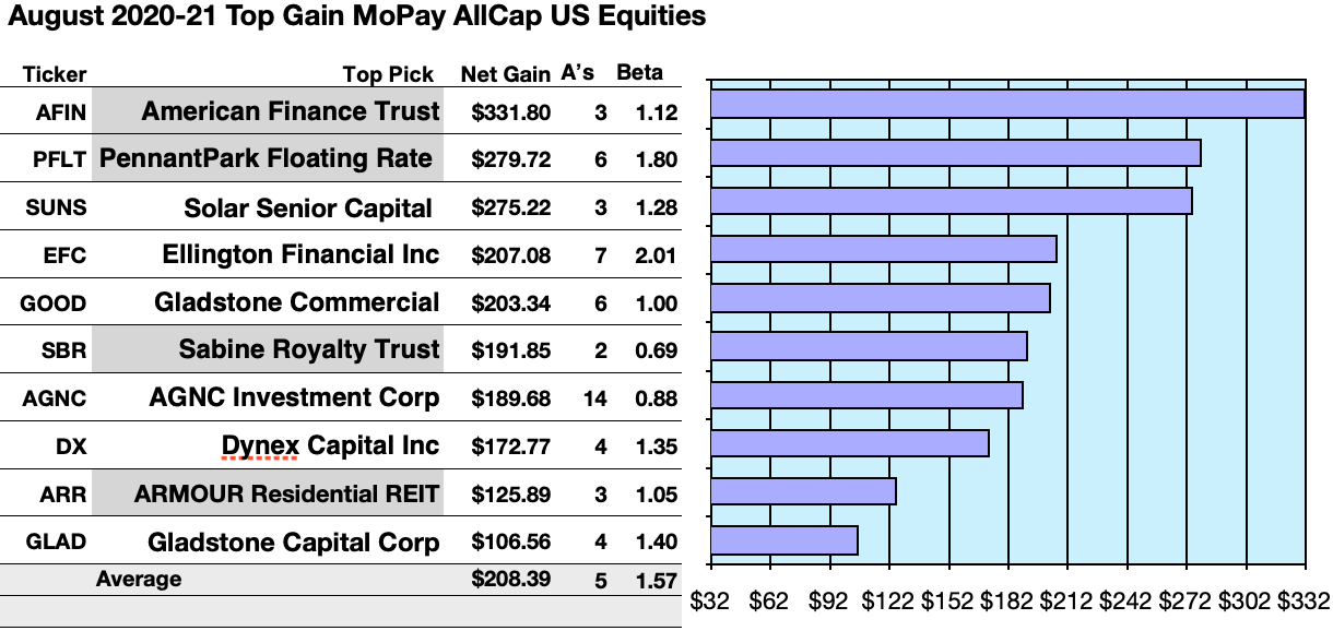 The Top Monthly Pay Stocks Funds For August | Seeking Alpha
