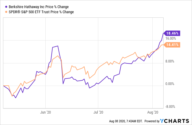 Berkshire Hathaway Shifting To Neutral Following Recent Outperformance Though Long Term Bullish Outlook Remains Intact Nyse Brk A Seeking Alpha