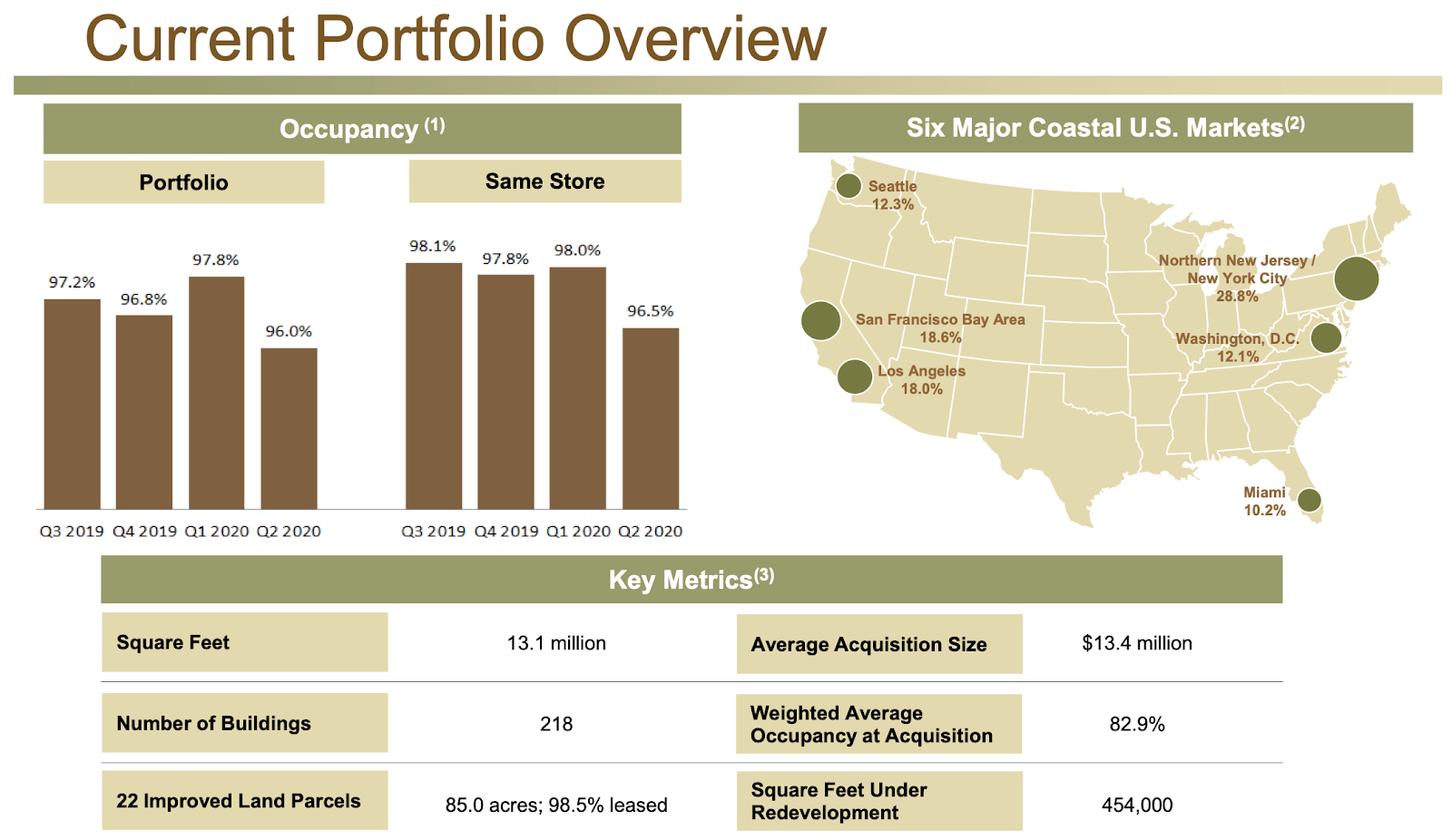 Terreno Is Still The Best Industrial Reit Nyse Trno Seeking Alpha
