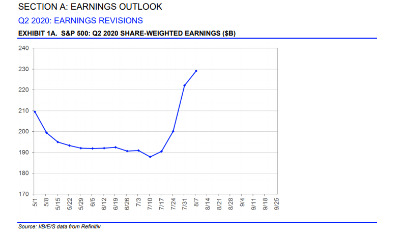 S P 500 Weekly Earnings Big Improvement In Several Sectors Seeking Alpha