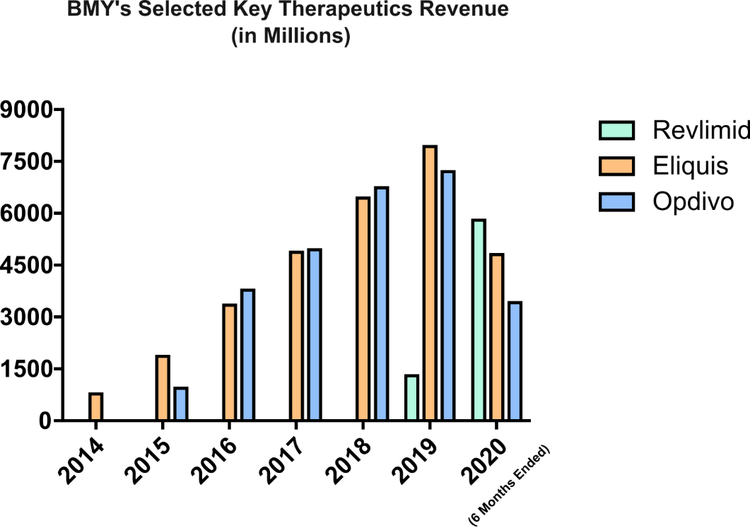 Bristol-Myers Squibb: A Cash Flowing Dividend Opportunity (NYSE:BMY ...