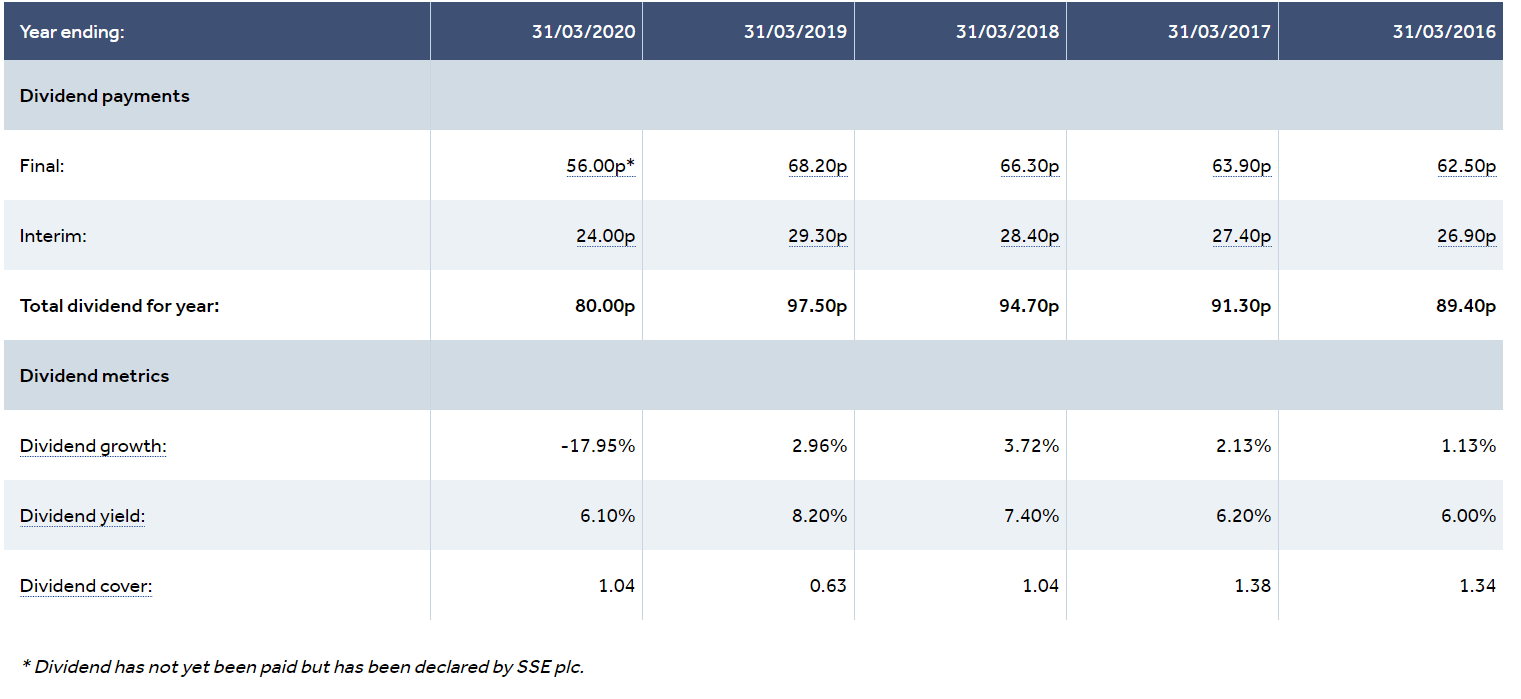 Let SSE Provide You With Green Dividends (OTCMKTSSSEZF) Seeking Alpha