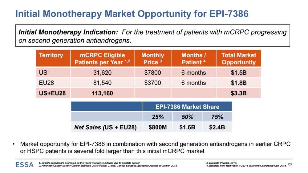EPIX initial monotherapy market opportunity 