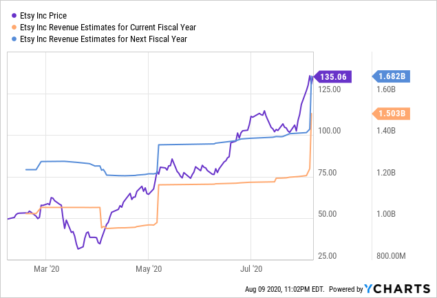 Etsy Explosive Growth And Reasonable Valuation Nasdaq Etsy Seeking