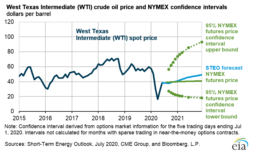 2020 oil price forecast