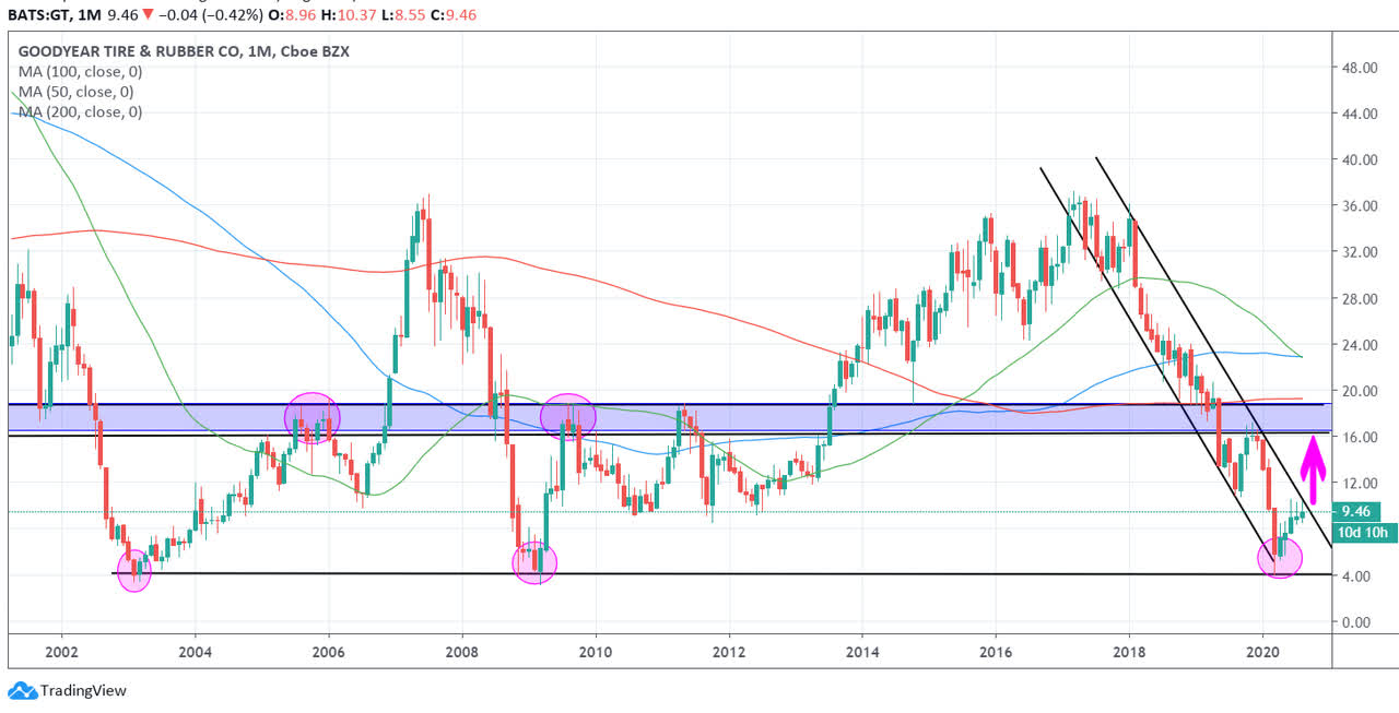 Goodyear: Positioning For A Tactical Bounce Amidst Long-Term Structural ...
