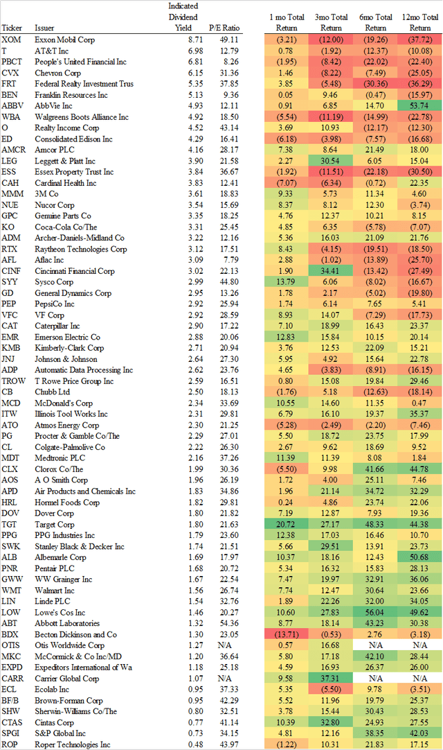 Dividend Aristocrat Performance: August 2020 (BATS:NOBL) | Seeking Alpha