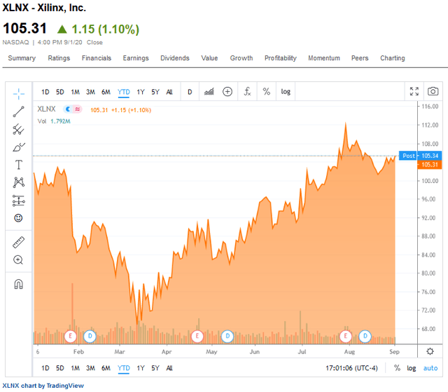 Xilinx Data Centers And The ACAP SystemOnAChip (NASDAQAMD