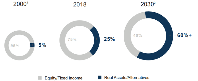 Alternative assets are growing in popularity
