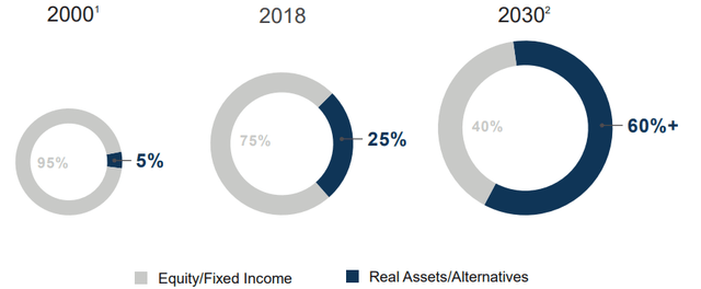 Allocations to alternative investments are rising