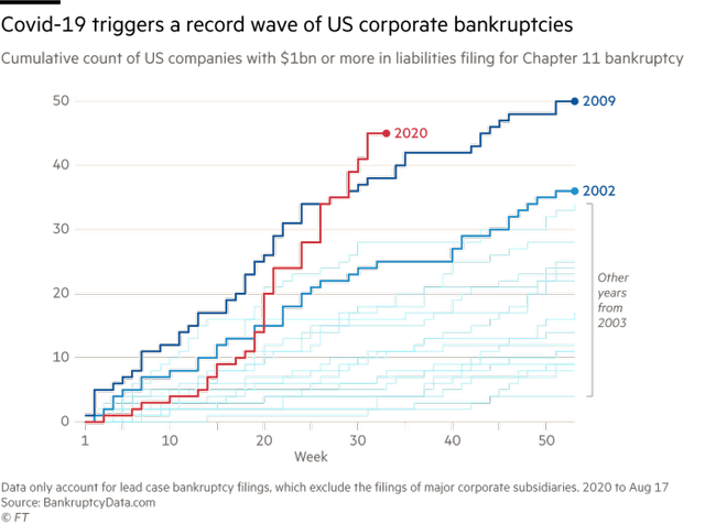 Chart showing that Covid-19 has triggered a record wave of corporate bankruptcies