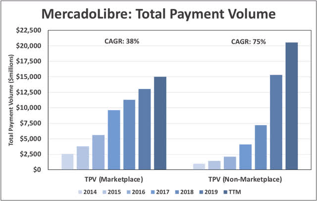 MercadoLibre: A Tale Of Two Markets (NASDAQ:MELI) | Seeking Alpha