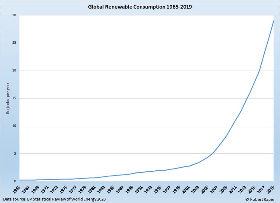 Renewable Energy Is Set For Exponential Growth In The Years Ahead