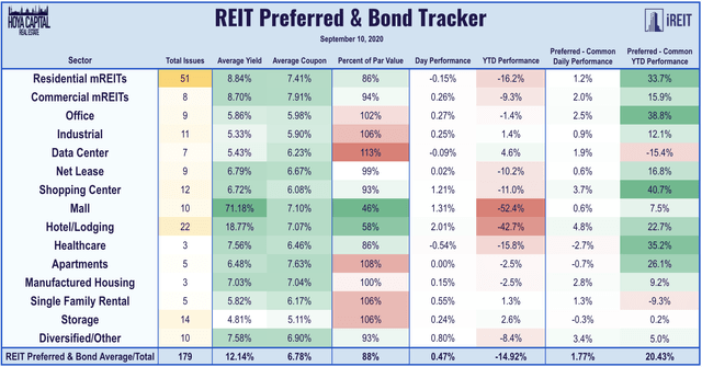 REIT preferreds