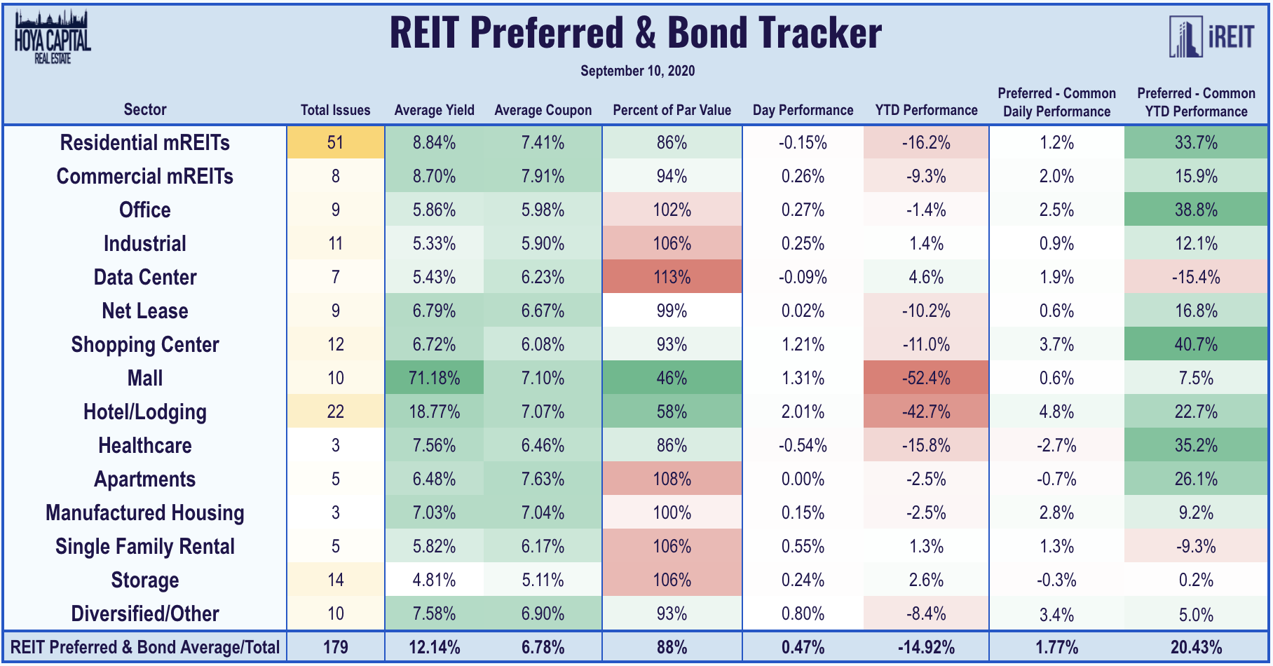 Stimulus Stalemate Reit Manda Mortgage Rates At Record Lows Nysearca