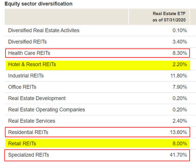 Vanguard Real Estate ETF Well Diversified (NYSEARCAVNQ) Seeking Alpha